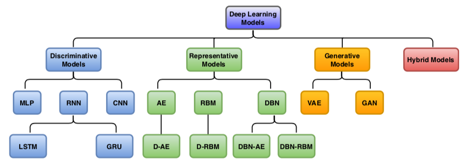图5：深度学习模型