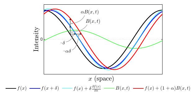 Temporal filtering can approximate spatial translation