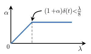 Bounds of amplification factor